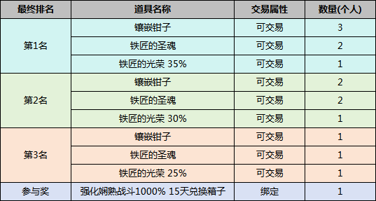 【新挑战OL】第四届PVE竞技赛“密林之城公会防御战”已正式开启报名。