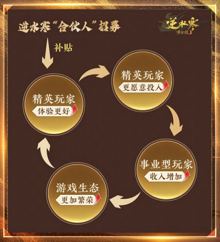 《逆水寒》-又开始撒币了，玩家直接可以成为合作伙伴，每个月稳拿固定收益！-乐久游-游戏盒子