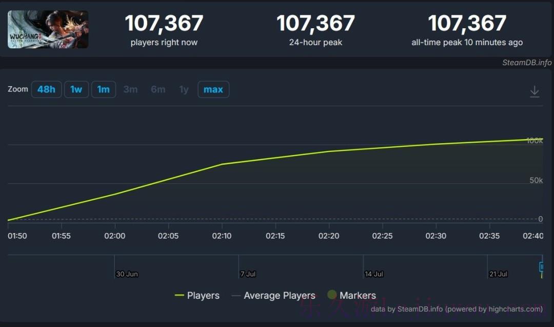《明末：渊虚之羽》正式发售 Steam在线人数破十万-乐久游-游戏盒子