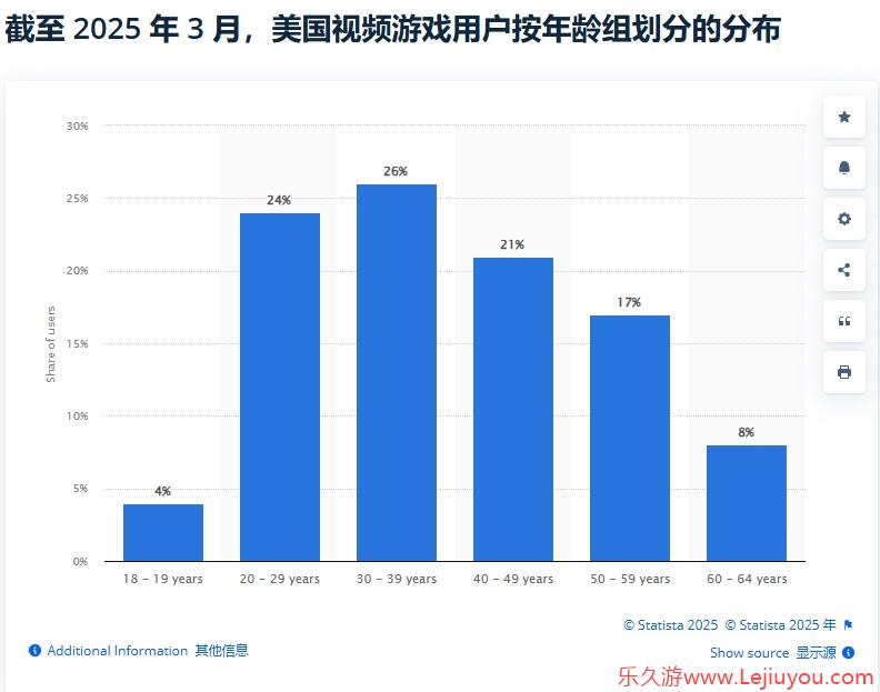 "老"玩家崛起 最新统计发现美国老年人玩家占比达28%-乐久游-游戏盒子