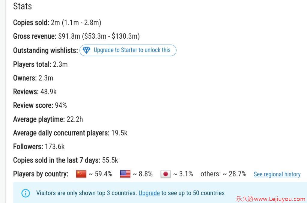 《剑星》PC版发售一个月 Steam销量超200万套-乐久游-游戏盒子