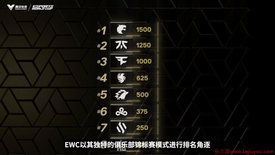 EWC电竞世界杯今日开赛！22家中国俱乐部强势出征-乐久游-游戏盒子