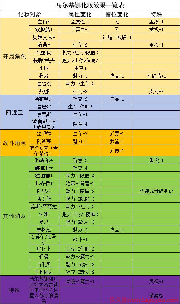 《苏丹的游戏》马尔基娜升阶培养攻略分享-乐久游-游戏盒子