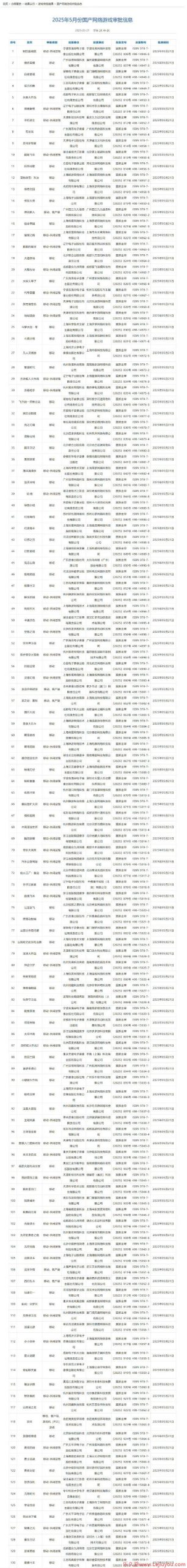 5月国产和进口游戏版号公布  其中国产130款 进口14款-乐久游-游戏盒子