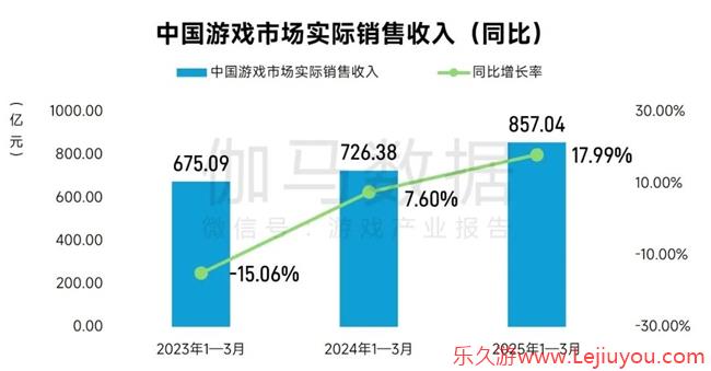 完整版1 3月报告：同比增18%！这些游戏创历史新高-乐久游-游戏盒子