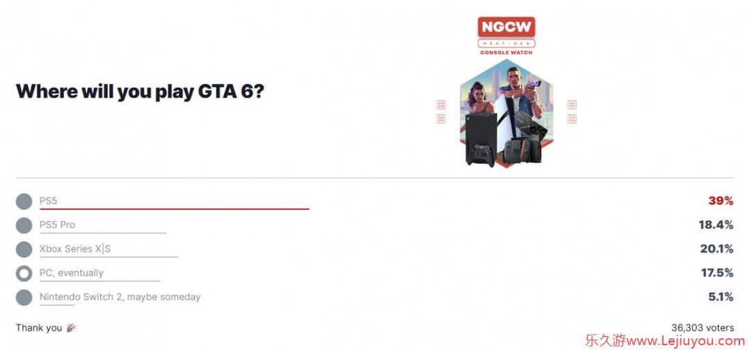 IGN《GTA6》游玩平台调查：只有17%愿意等PC版-乐久游-游戏盒子