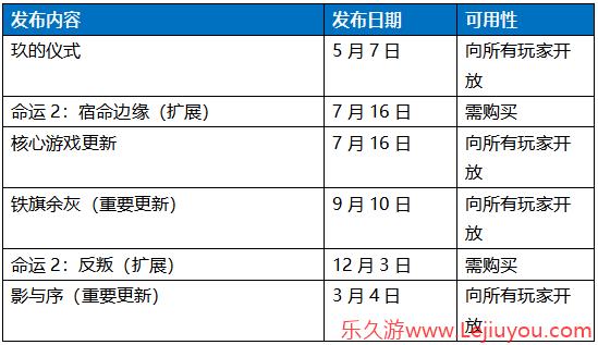 《命运2：宿命边缘》扩展揭晓，预言之年及核心游戏更新详情-乐久游-游戏盒子