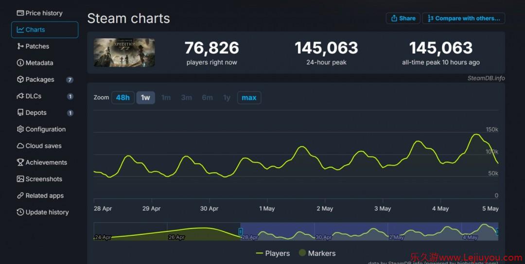 《光与影：33号远征队》发售十天Steam在线人数突破14.5万人-乐久游-游戏盒子