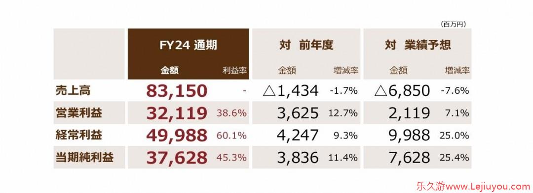 光荣特库摩最新财报：成功创造历史最高利润！-乐久游-游戏盒子