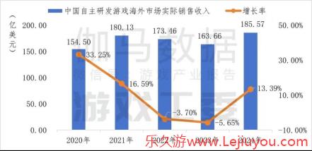 国游海外市场蓬勃生长，灵犀互娱等厂商持续布局-乐久游-游戏盒子