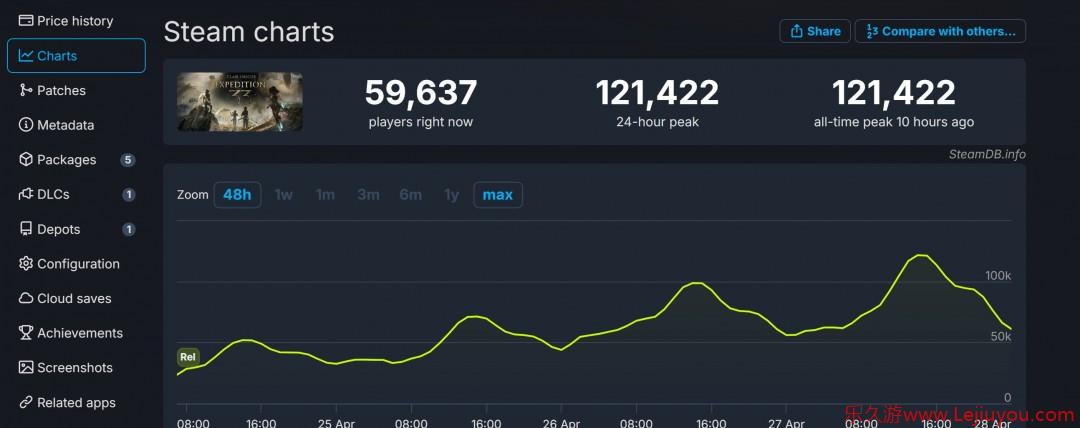 逆增长！《光与影：33号远征队》Steam峰值超12万-乐久游-游戏盒子