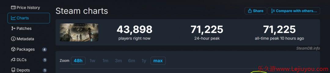 《光与影：33号远征队》Steam在线超7万 CEO竟来自育碧-乐久游-游戏盒子