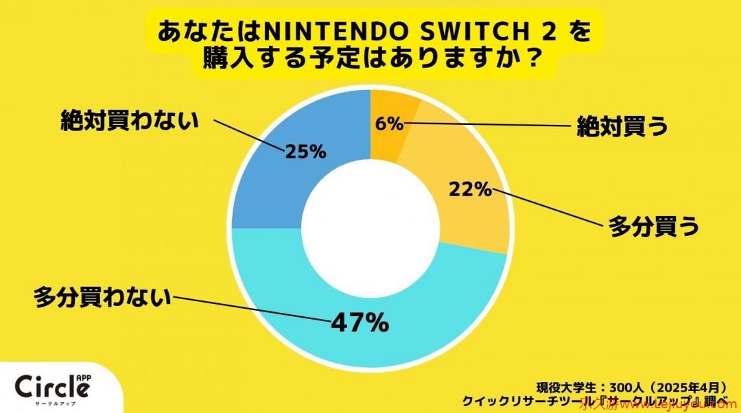 调查显示：超七成日本年轻人没有计划购买Switch2-乐久游-游戏盒子