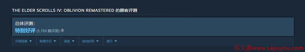 《上古卷轴4》重制版获特别好评 Steam在线峰值6小时超18万-乐久游-游戏盒子