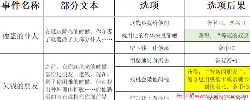 《苏丹的游戏》过日随机事件结果一览-乐久游-游戏盒子