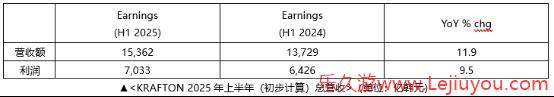 KRAFTON公司2025年上半年营收达1.5362万亿韩元 创历史新高-乐久游-游戏盒子
