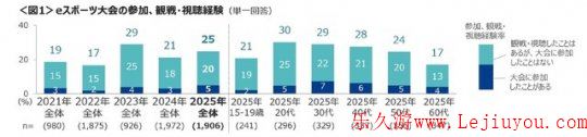 日本最新电竞状况调查 认知度接近三成《街霸》最高-乐久游-游戏盒子