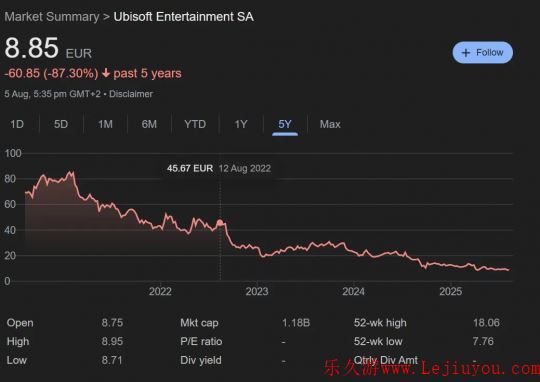 财经数据显示 育碧股票五年内下跌了近 90%-乐久游-游戏盒子