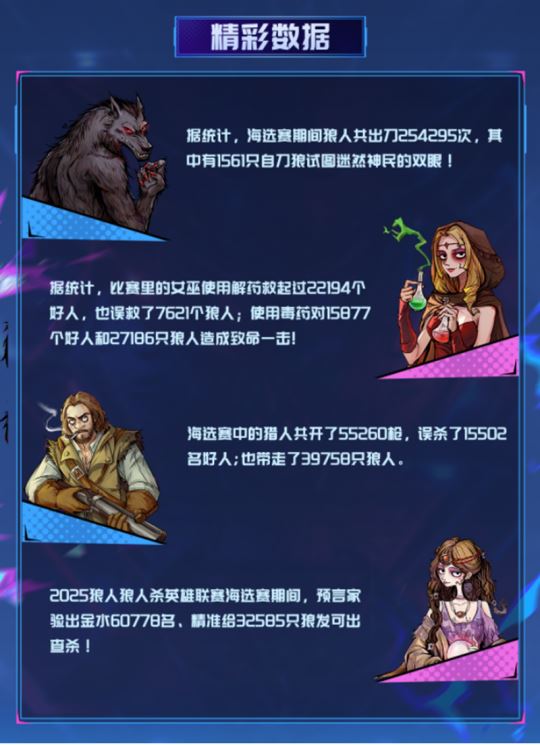 淘汰赛席位已满！2025狼人杀英雄联赛海选赛圆满结束-乐久游-游戏盒子